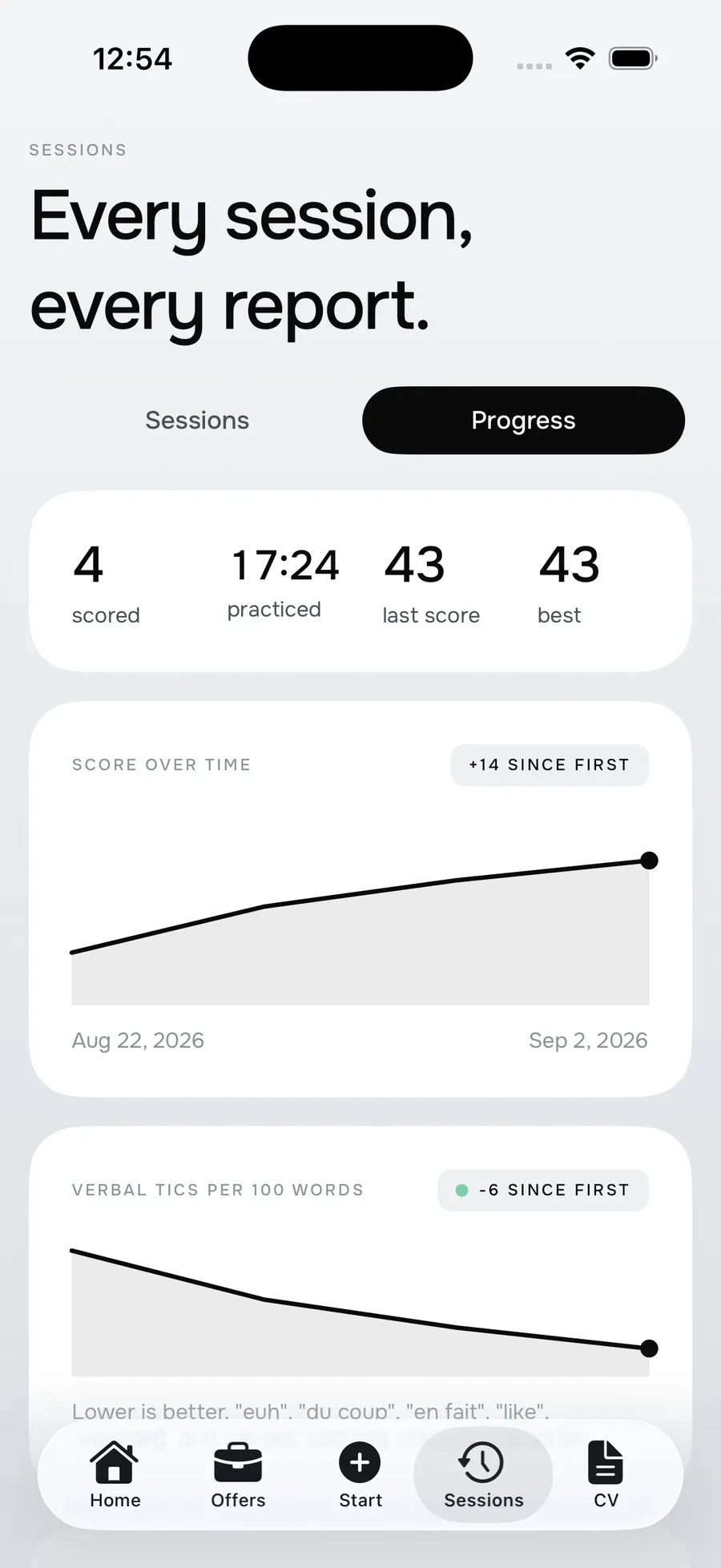 The Progress tab in Nelo showing four scored sessions, seventeen minutes practised, the score curve up fourteen points and filler words down six