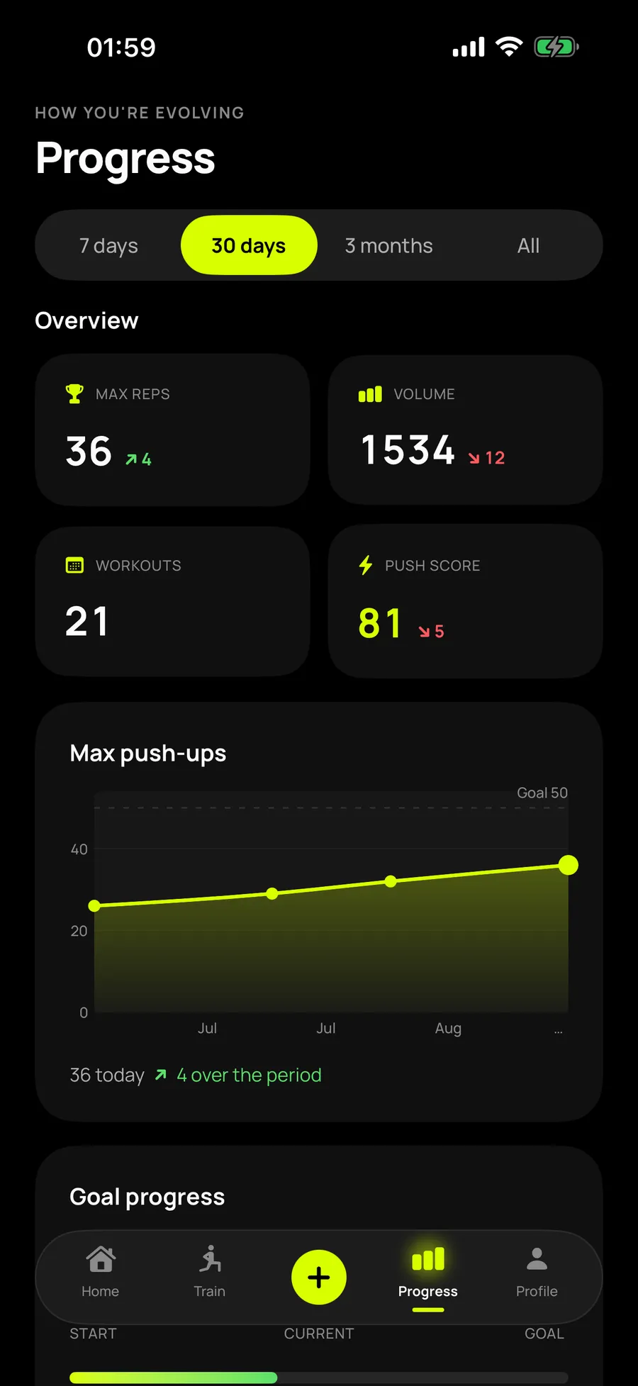 Reptor progress screen over thirty days with a max of 36 push-ups, 1488 reps of volume, nineteen sessions and the curve towards the goal of 50