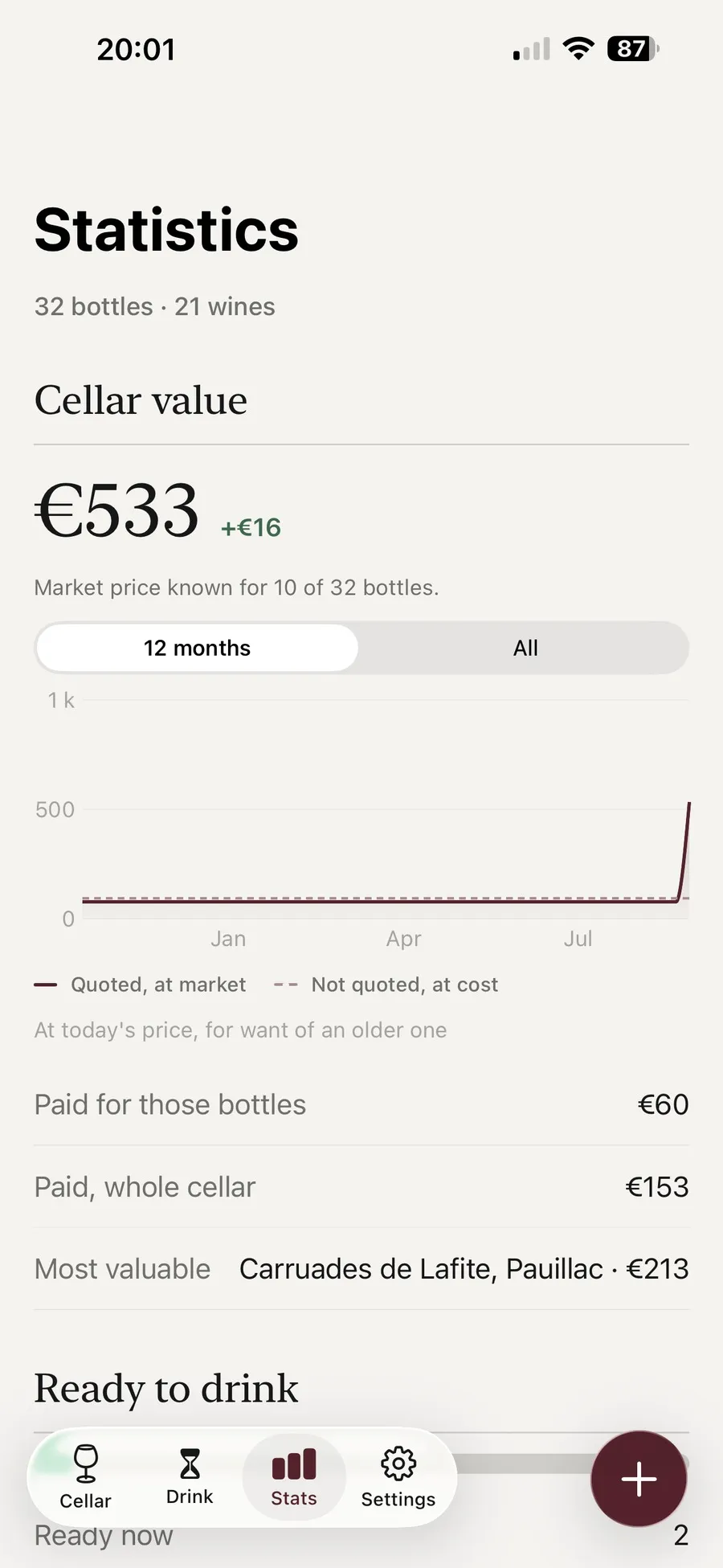 Kav statistics showing a cellar value of 533 euros, the note that a market price is known for 10 bottles out of 32, and the twelve-month curve