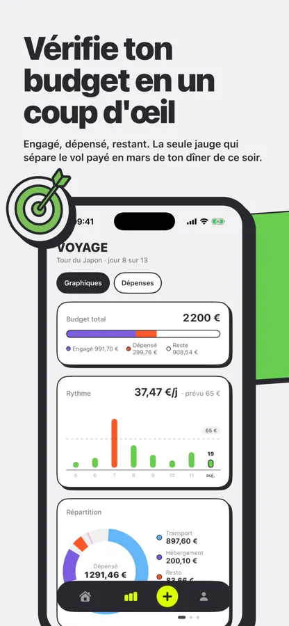 Jauge de budget total séparant l'engagé, le dépensé et le restant, avec le rythme quotidien